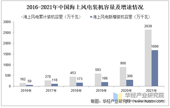 2016-2021年中国海上风电装机容量及增速情况