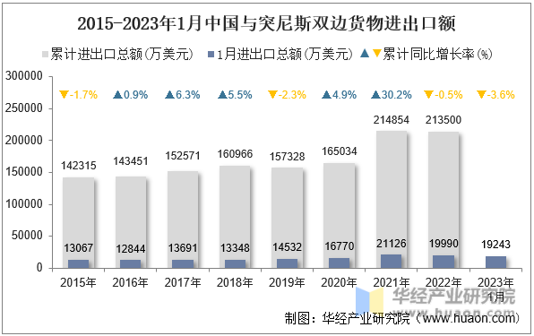 2015-2023年1月中国与突尼斯双边货物进出口额