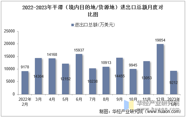 2022-2023年平潭（境内目的地/货源地）进出口总额月度对比图