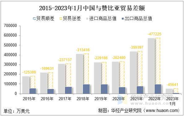 2015-2023年1月中国与赞比亚贸易差额