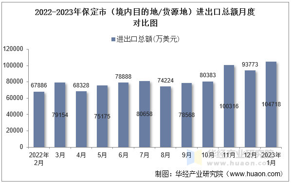 2022-2023年保定市（境内目的地/货源地）进出口总额月度对比图