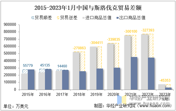 2015-2023年1月中国与斯洛伐克贸易差额