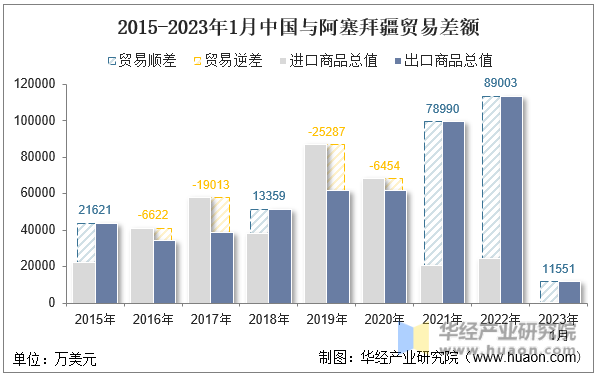 2015-2023年1月中国与阿塞拜疆贸易差额