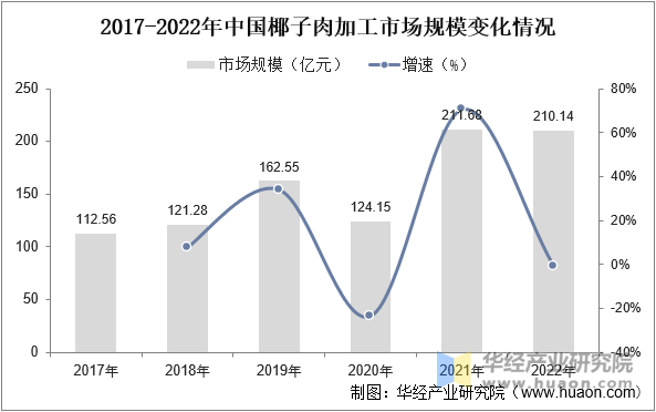 2017-2022年中国椰子肉加工市场规模变化情况