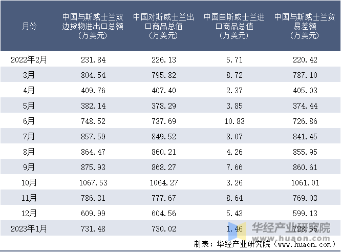 2022-2023年1月中国与斯威士兰双边货物进出口额月度统计表