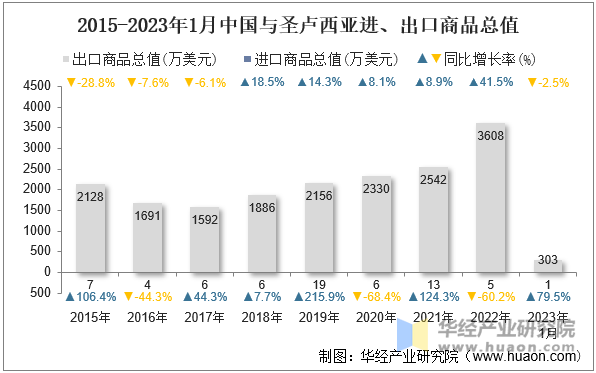 2015-2023年1月中国与圣卢西亚进、出口商品总值