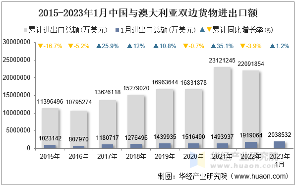 2015-2023年1月中国与澳大利亚双边货物进出口额