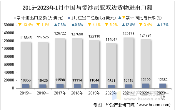 2015-2023年1月中国与爱沙尼亚双边货物进出口额