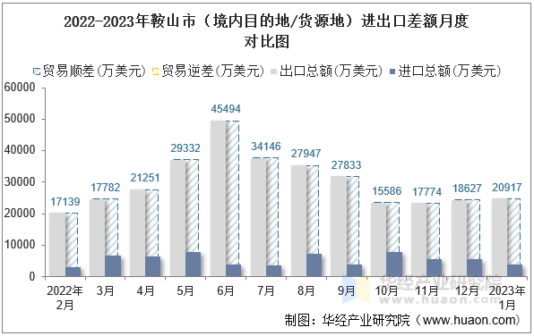 2022-2023年鞍山市（境内目的地/货源地）进出口差额月度对比图