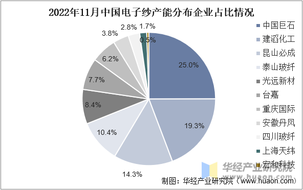 2022年11月中国电子纱产能分布企业占比情况