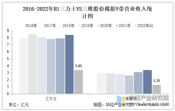 2016-2022年三力士VS三维股份橡胶V带营业收入统计图