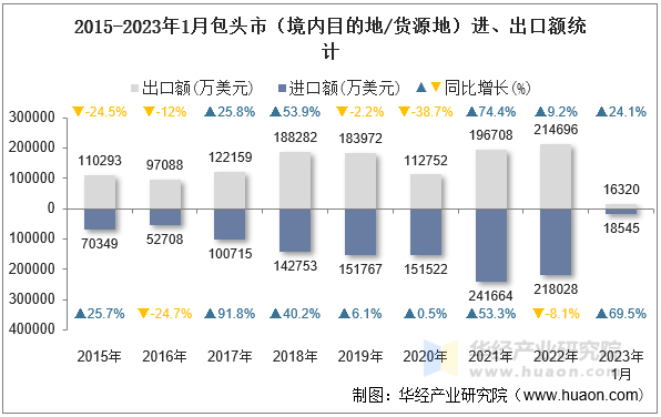 2015-2023年1月包头市（境内目的地/货源地）进、出口额统计