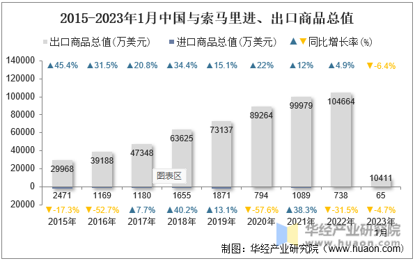 2015-2023年1月中国与索马里进、出口商品总值