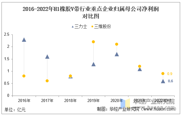 2016-2022年H1橡胶V带行业重点企业归属母公司净利润对比图