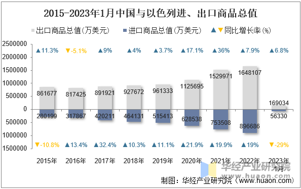 2015-2023年1月中国与以色列进、出口商品总值