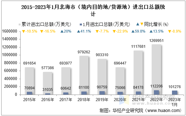 2015-2023年1月北海市（境内目的地/货源地）进出口总额统计