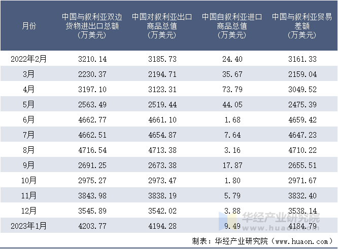2022-2023年1月中国与叙利亚双边货物进出口额月度统计表