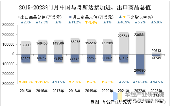 2015-2023年1月中国与哥斯达黎加进、出口商品总值