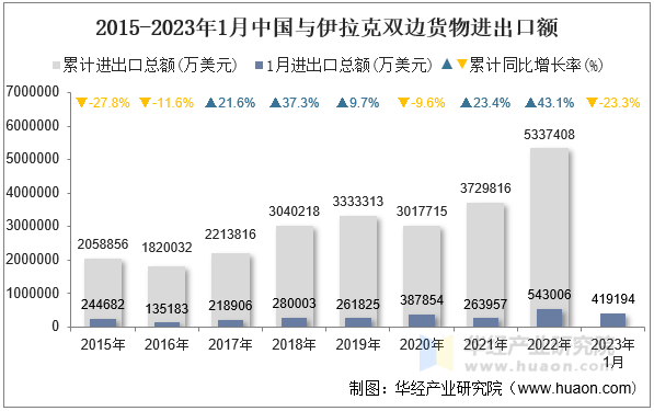 2015-2023年1月中国与伊拉克双边货物进出口额