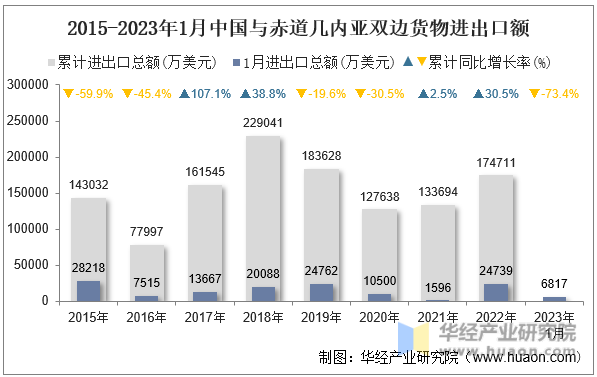 2015-2023年1月中国与赤道几内亚双边货物进出口额