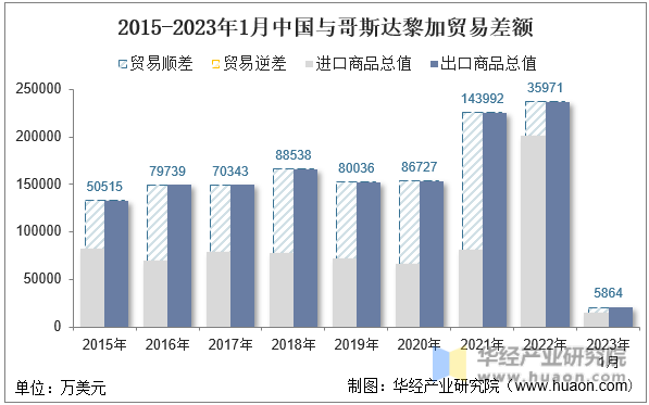2015-2023年1月中国与哥斯达黎加贸易差额
