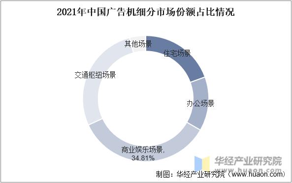 2021年中国广告机细分市场份额占比情况