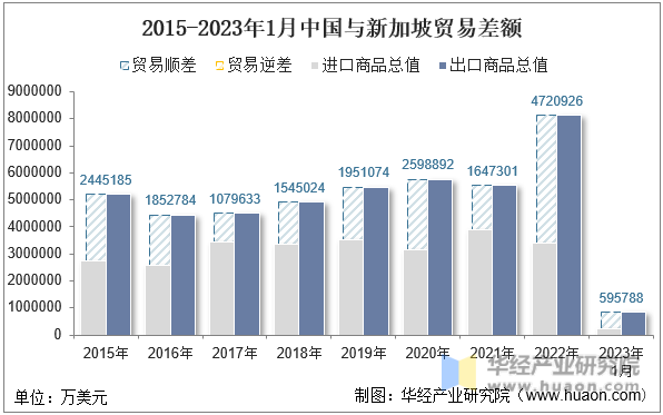 2015-2023年1月中国与新加坡贸易差额
