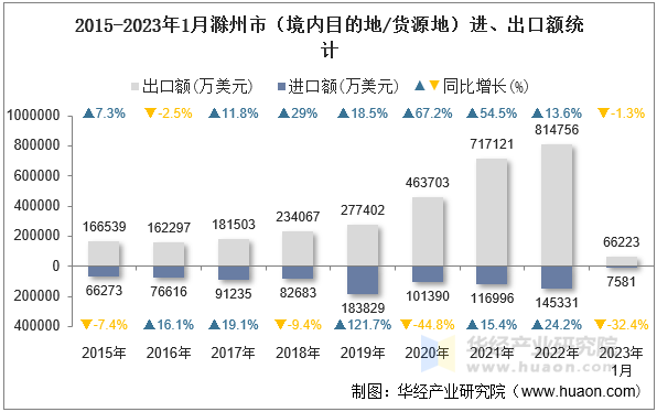 2015-2023年1月滁州市（境内目的地/货源地）进、出口额统计