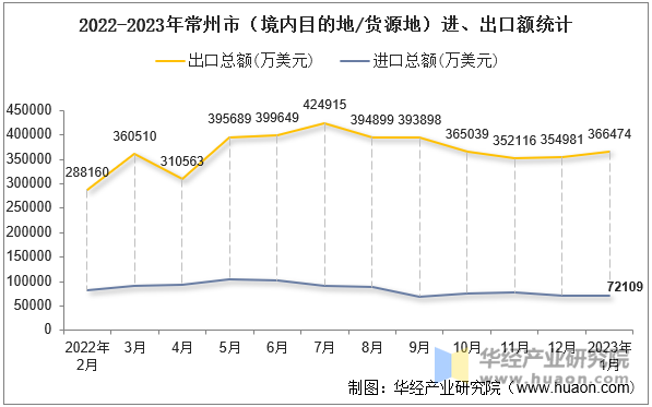 2022-2023年常州市（境内目的地/货源地）进、出口额统计