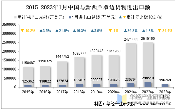 2015-2023年1月中国与新西兰双边货物进出口额