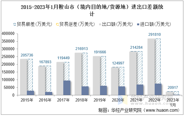 2015-2023年1月鞍山市（境内目的地/货源地）进出口差额统计