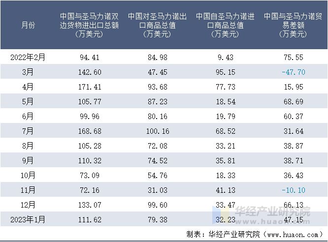 2022-2023年1月中国与圣马力诺双边货物进出口额月度统计表