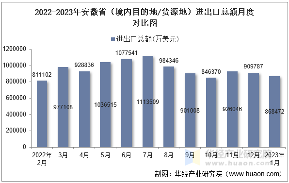 2022-2023年安徽省（境内目的地/货源地）进出口总额月度对比图