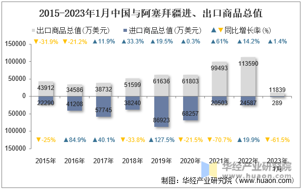 2015-2023年1月中国与阿塞拜疆进、出口商品总值