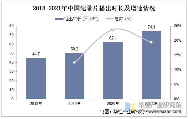 2018-2021年中国纪录片播出时长及增速情况
