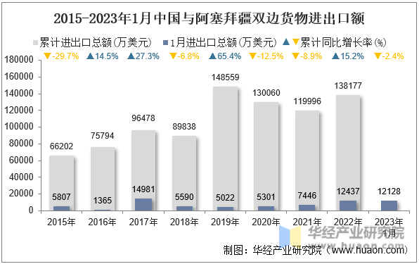 2015-2023年1月中国与阿塞拜疆双边货物进出口额