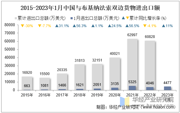 2015-2023年1月中国与布基纳法索双边货物进出口额