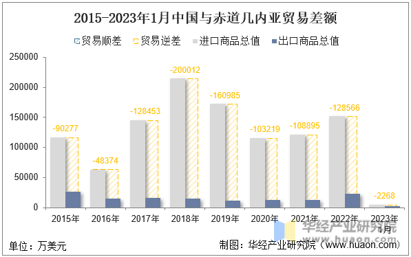 2015-2023年1月中国与赤道几内亚贸易差额