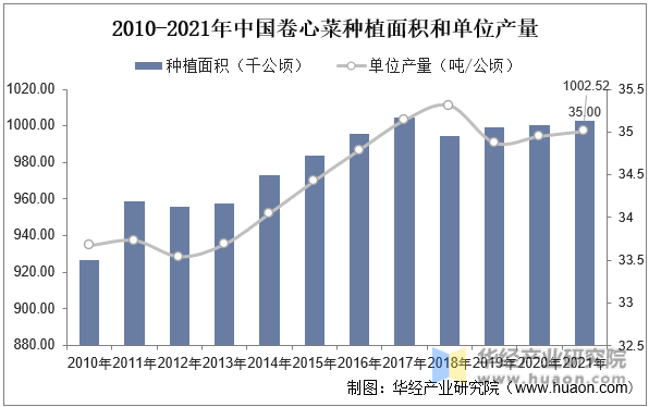 2010-2021年中国卷心菜种植面积和单位产量