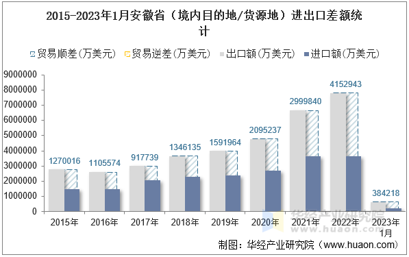 2015-2023年1月安徽省（境内目的地/货源地）进出口差额统计