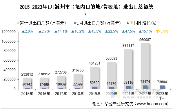2015-2023年1月滁州市（境内目的地/货源地）进出口总额统计