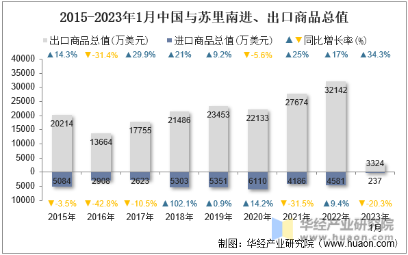 2015-2023年1月中国与苏里南进、出口商品总值