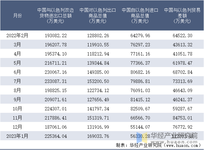 2022-2023年1月中国与以色列双边货物进出口额月度统计表