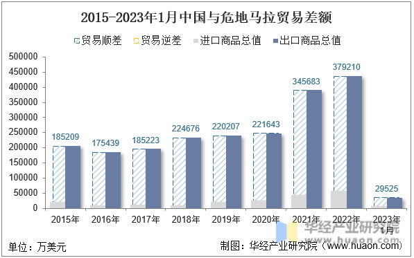 2015-2023年1月中国与危地马拉贸易差额