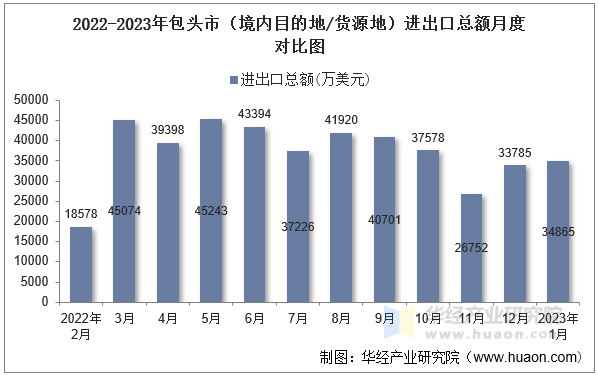 2022-2023年包头市（境内目的地/货源地）进出口总额月度对比图