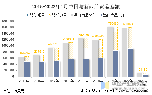 2015-2023年1月中国与新西兰贸易差额
