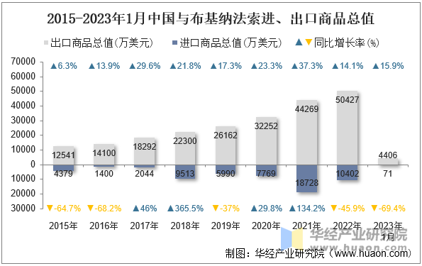 2015-2023年1月中国与布基纳法索进、出口商品总值