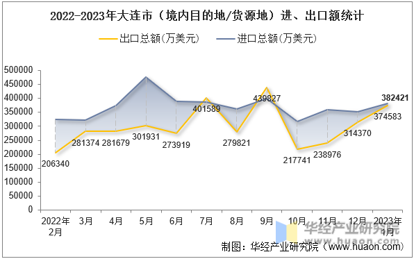 2022-2023年大连市（境内目的地/货源地）进、出口额统计