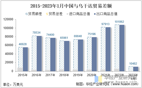 2015-2023年1月中国与乌干达贸易差额