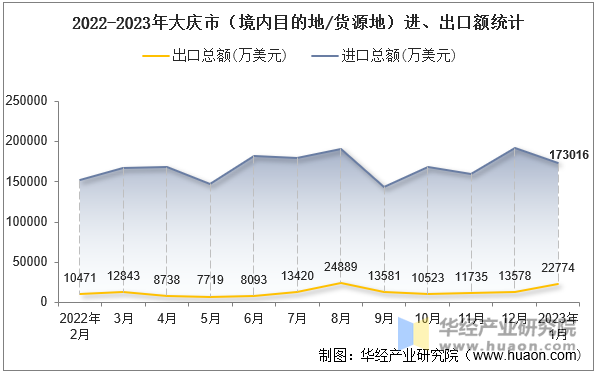 2022-2023年大庆市（境内目的地/货源地）进、出口额统计